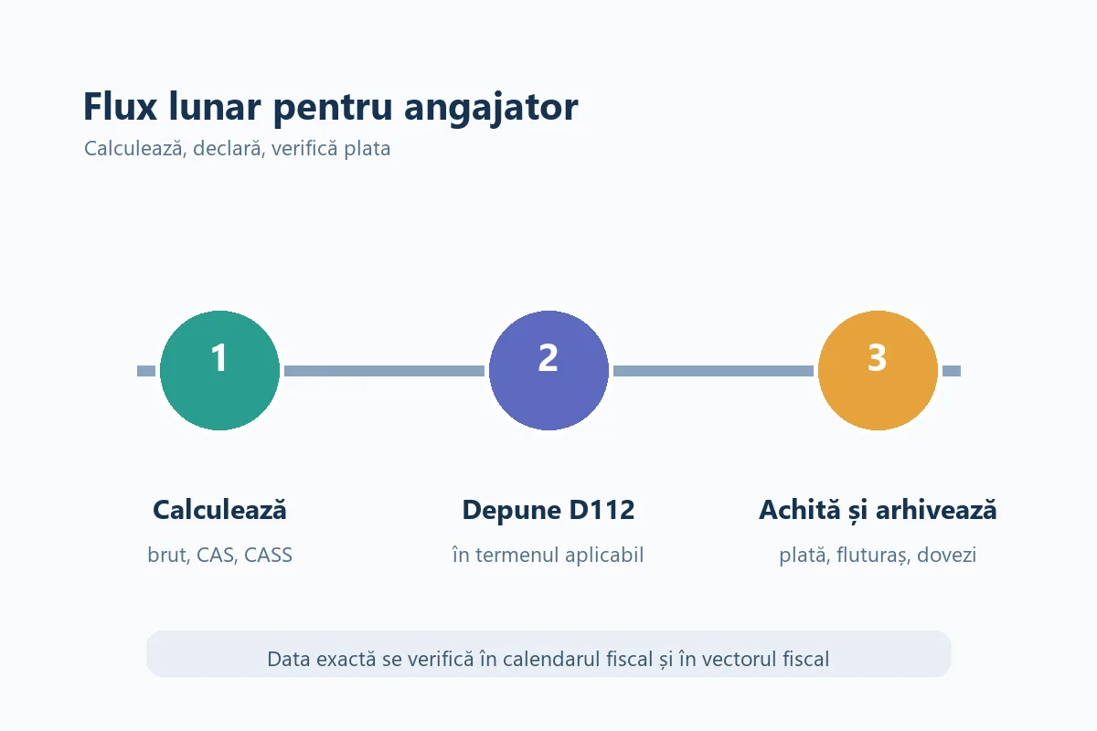 Flux lunar în trei pași pentru calcul, depunerea D112 și arhivarea plății