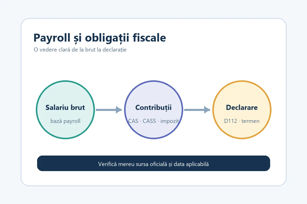 Flux editorial de la salariul brut la contribuții și declararea fiscală