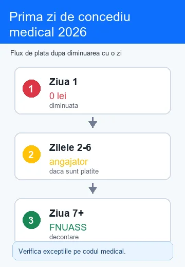 Prima zi de concediu medical neplătită în 2026 - schemă de calcul
